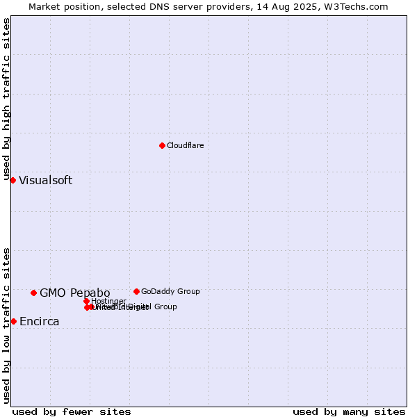 Market position of GMO Pepabo vs. Encirca vs. Visualsoft