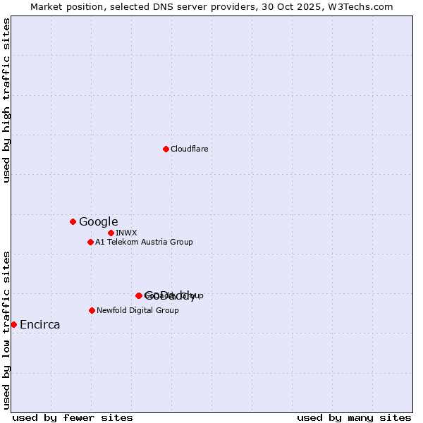 Market position of GoDaddy vs. Google vs. Encirca