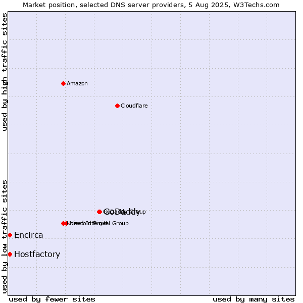 Market position of GoDaddy vs. Hostfactory vs. Encirca