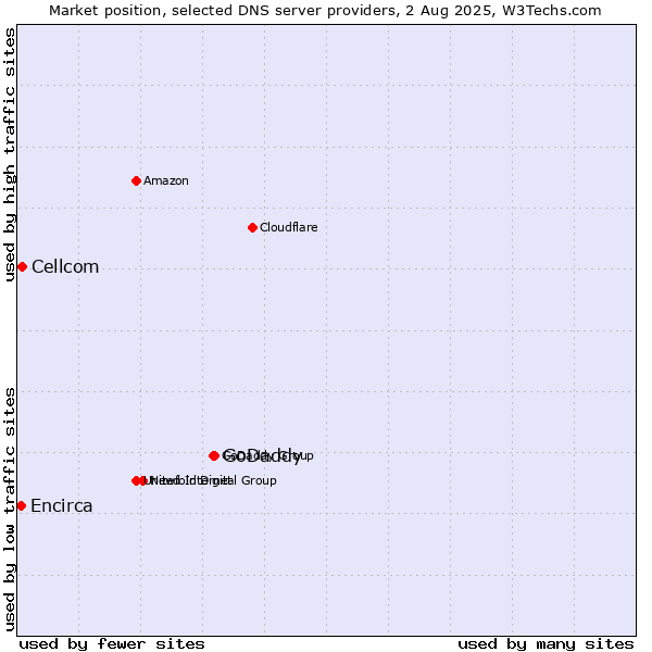 Market position of GoDaddy vs. Cellcom vs. Encirca