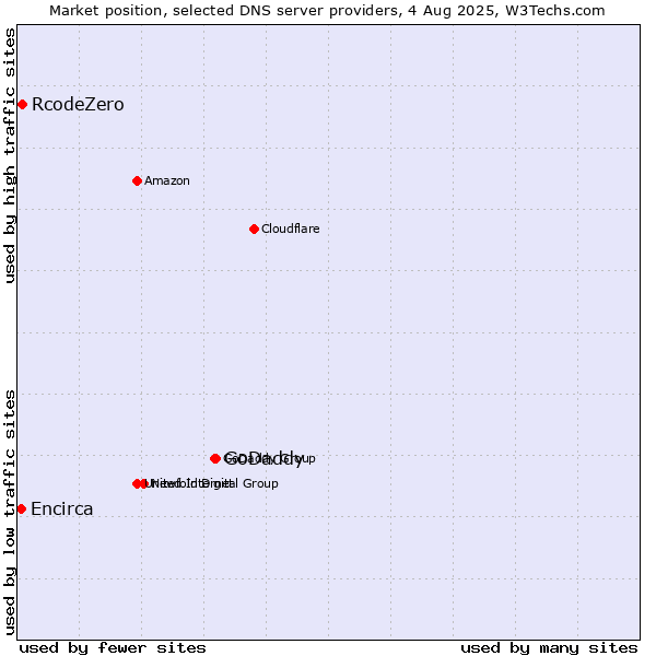 Market position of GoDaddy vs. RcodeZero vs. Encirca
