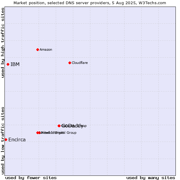 Market position of GoDaddy vs. IBM vs. Encirca