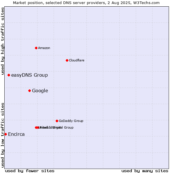 Market position of Google vs. easyDNS Group vs. Encirca