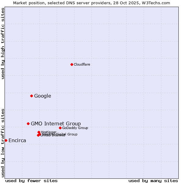 Market position of Google vs. GMO Internet Group vs. Encirca
