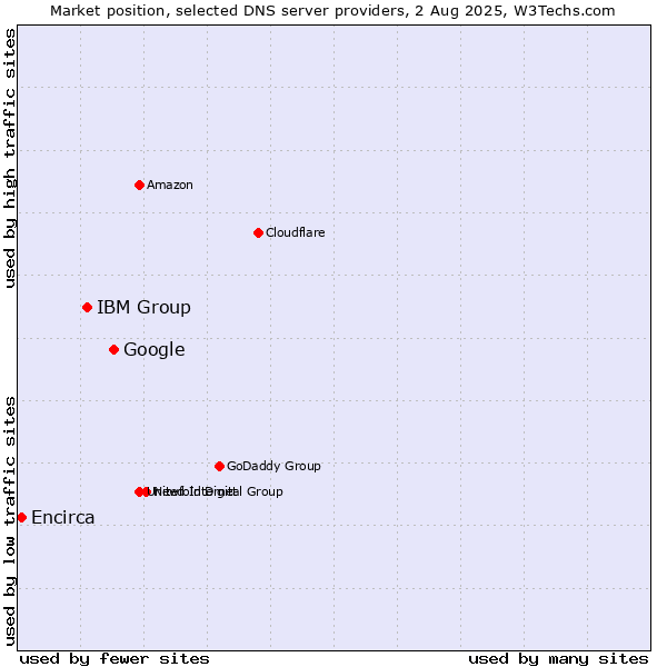 Market position of Google vs. IBM Group vs. Encirca