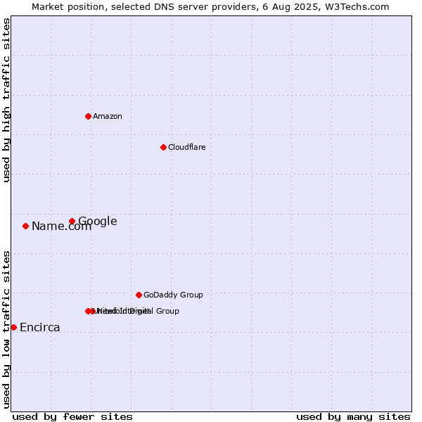 Market position of Google vs. Name.com vs. Encirca