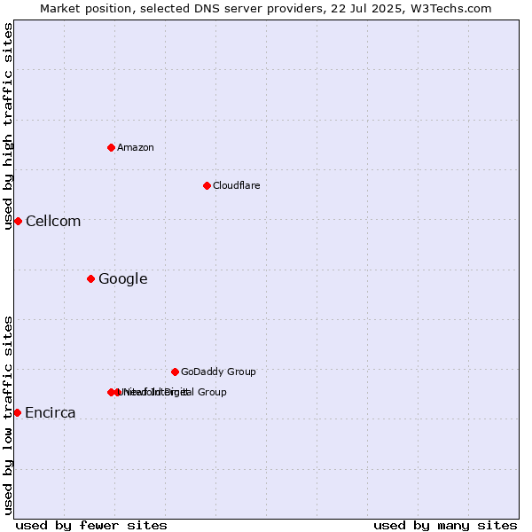 Market position of Google vs. Cellcom vs. Encirca