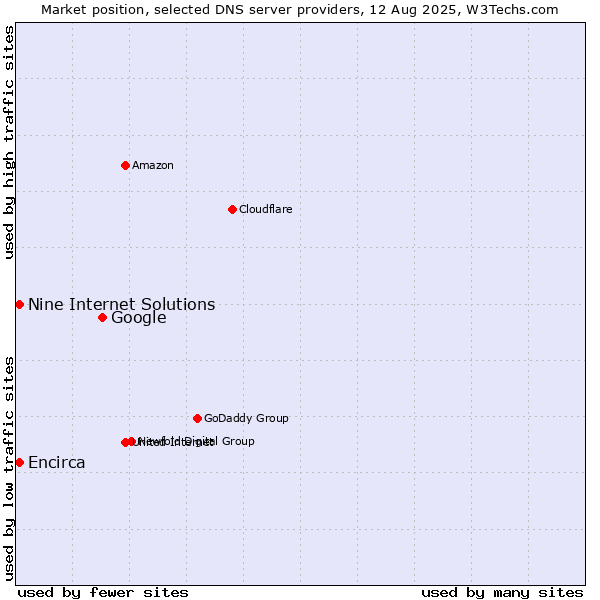 Market position of Google vs. Nine Internet Solutions vs. Encirca