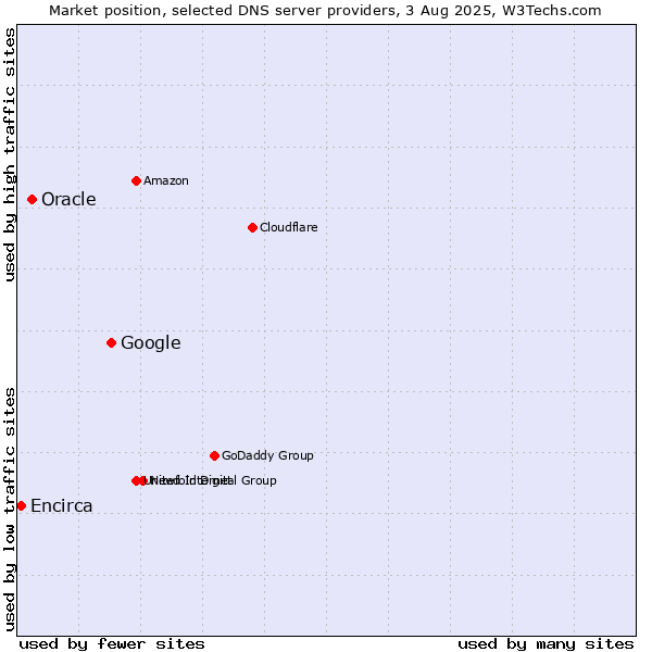 Market position of Google vs. Oracle vs. Encirca