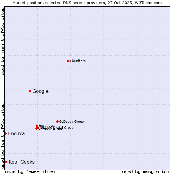 Market position of Google vs. Real Geeks vs. Encirca
