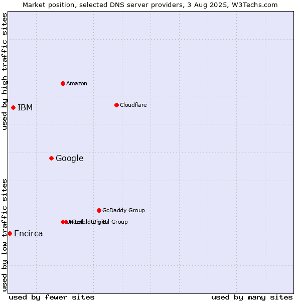 Market position of Google vs. IBM vs. Encirca