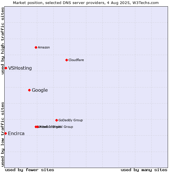 Market position of Google vs. VSHosting vs. Encirca