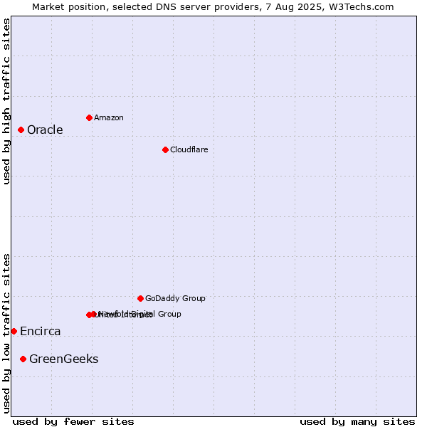 Market position of GreenGeeks vs. Oracle vs. Encirca