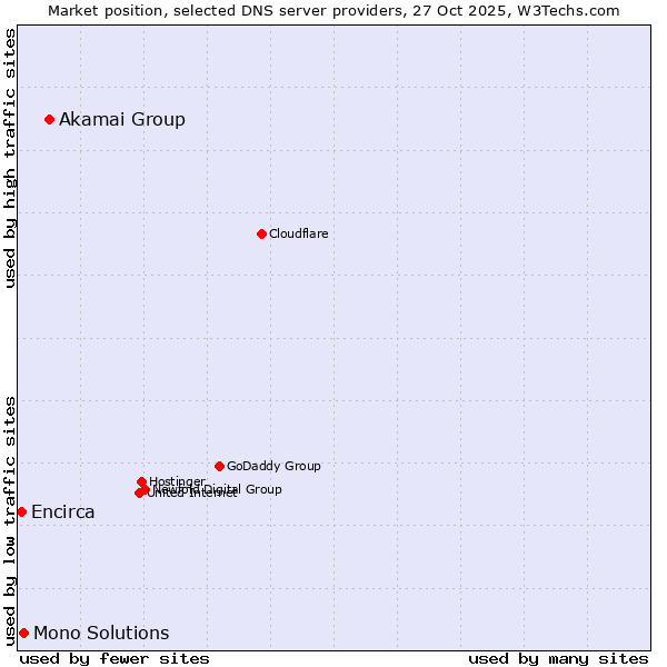Market position of Akamai Group vs. Mono Solutions vs. Encirca