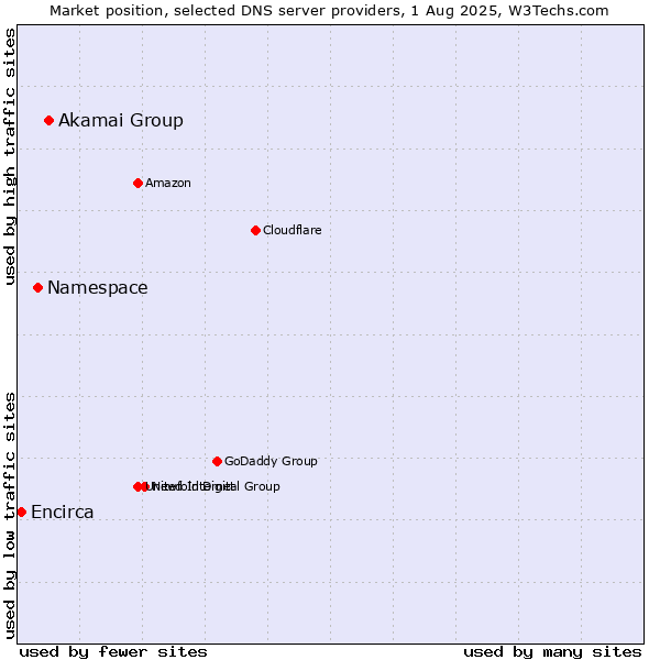 Market position of Akamai Group vs. Namespace vs. Encirca