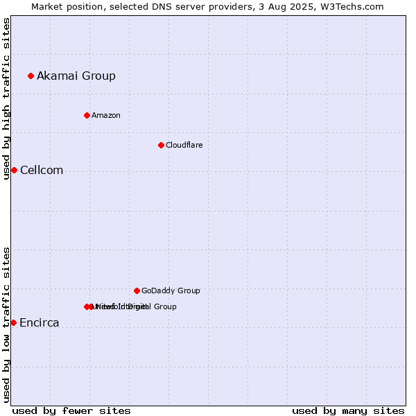Market position of Akamai Group vs. Cellcom vs. Encirca