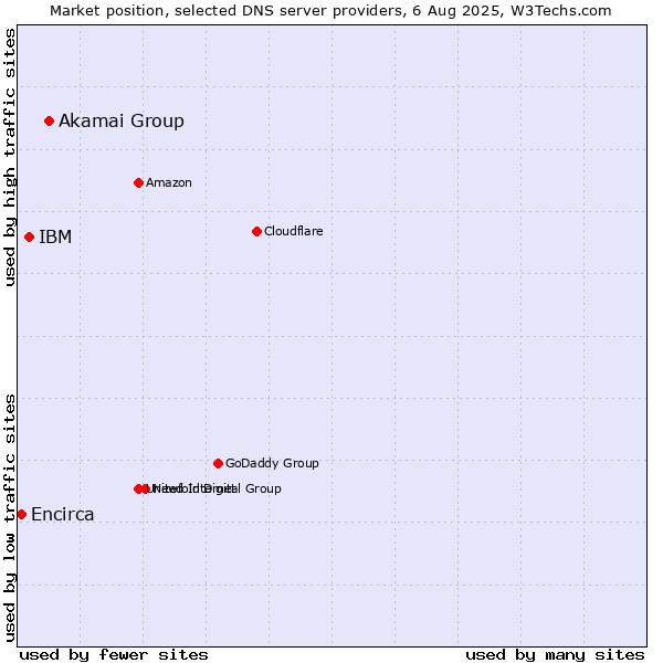 Market position of Akamai Group vs. IBM vs. Encirca
