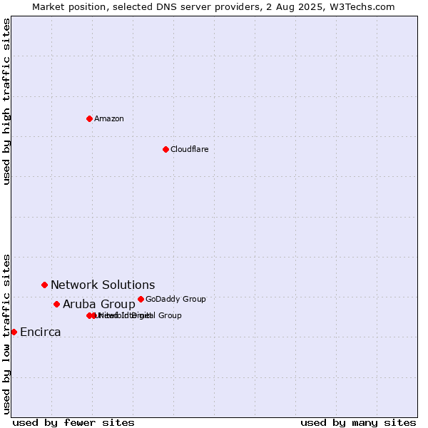 Market position of Aruba Group vs. Network Solutions vs. Encirca