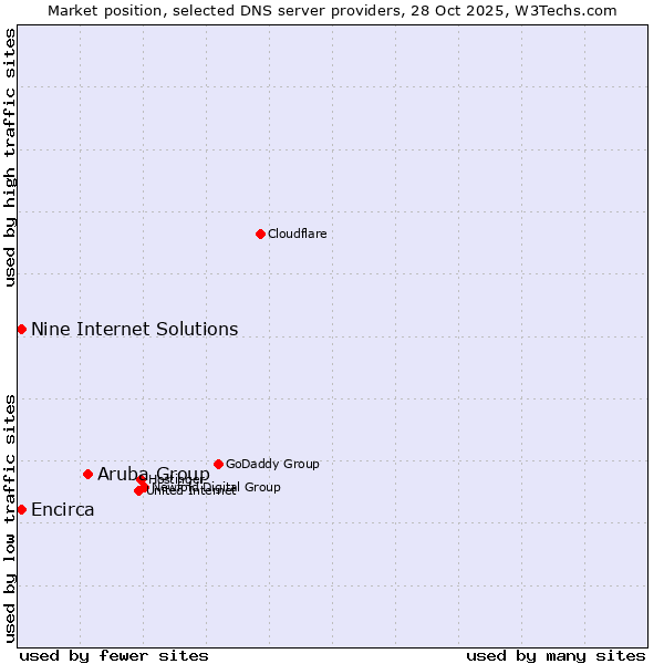 Market position of Aruba Group vs. Nine Internet Solutions vs. Encirca