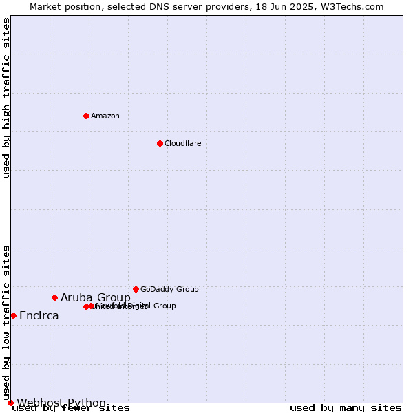 Market position of Aruba Group vs. Encirca vs. Webhost Python