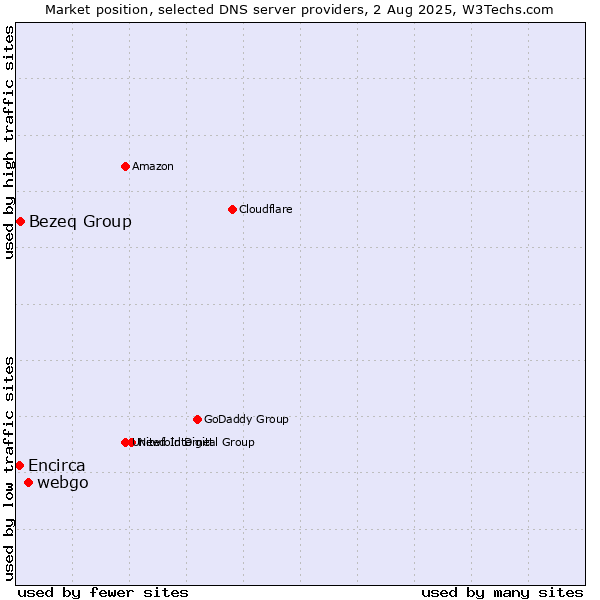 Market position of webgo vs. Bezeq Group vs. Encirca