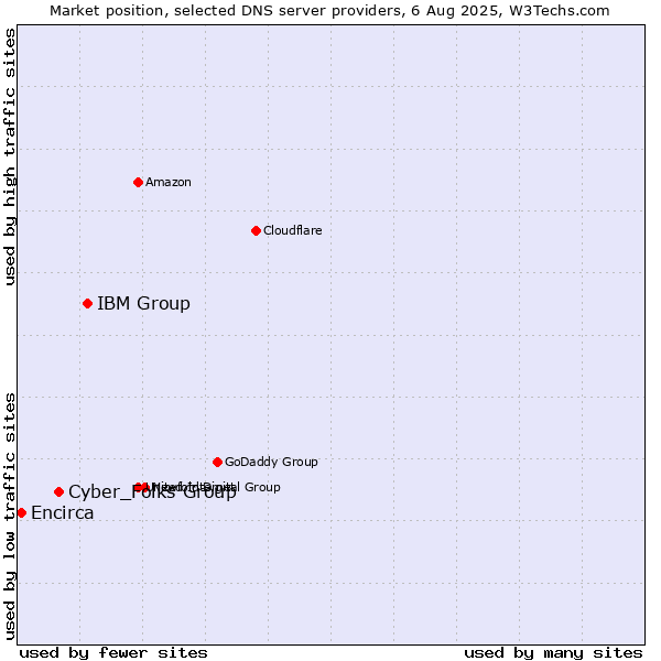 Market position of IBM Group vs. Cyber_Folks Group vs. Encirca