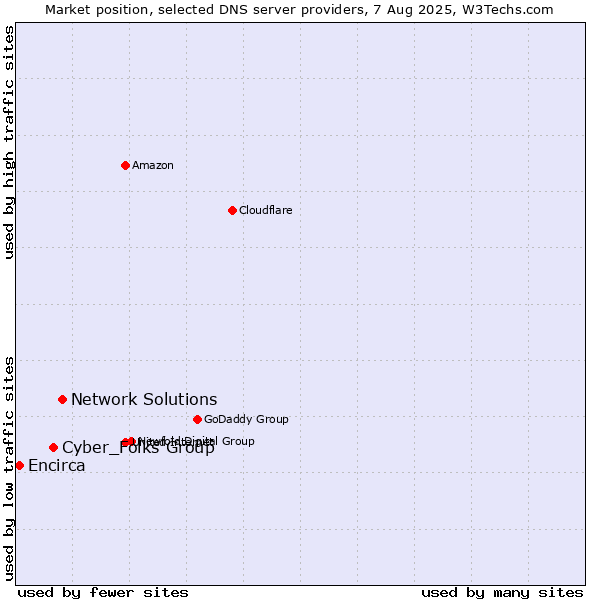 Market position of Network Solutions vs. Cyber_Folks Group vs. Encirca