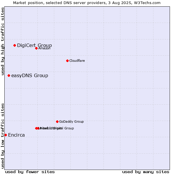 Market position of DigiCert Group vs. easyDNS Group vs. Encirca