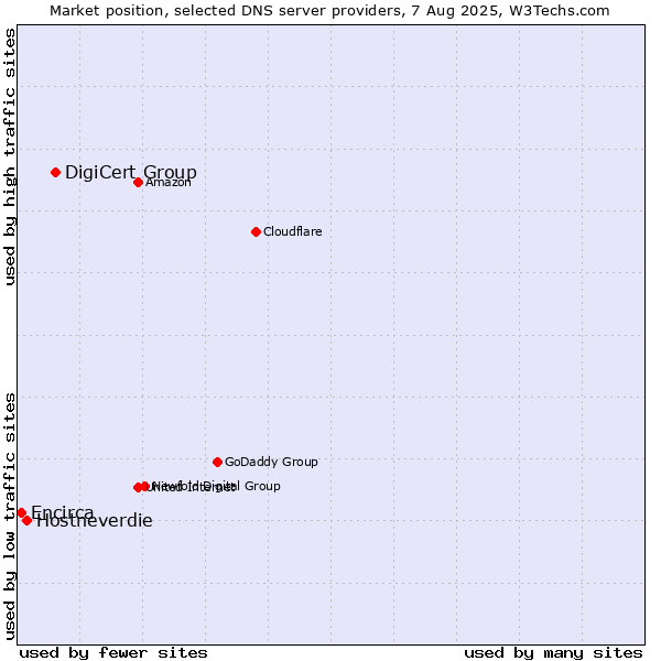 Market position of DigiCert Group vs. Hostneverdie vs. Encirca