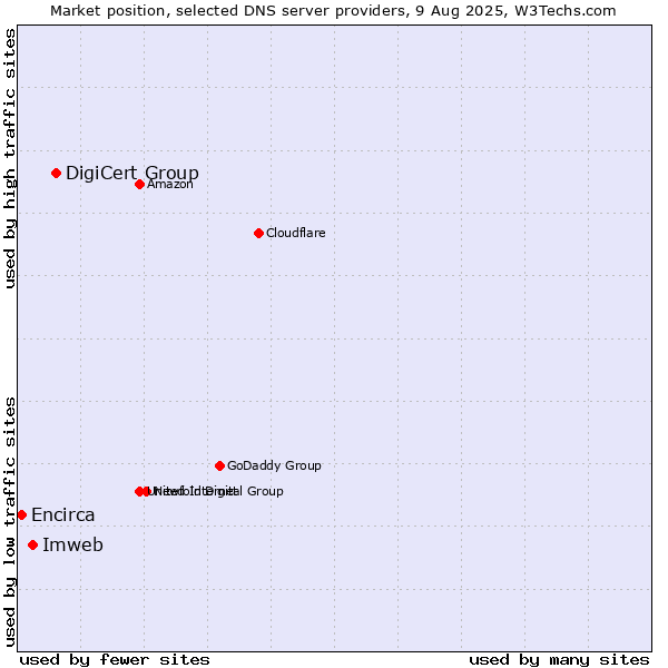 Market position of DigiCert Group vs. Imweb vs. Encirca