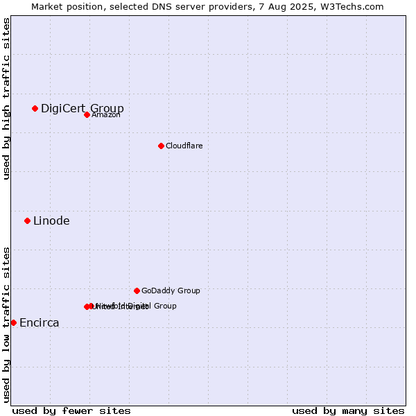 Market position of DigiCert Group vs. Linode vs. Encirca