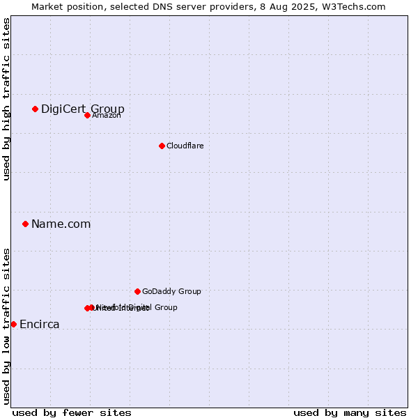 Market position of DigiCert Group vs. Name.com vs. Encirca