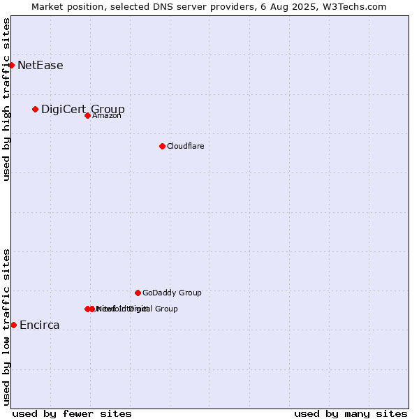 Market position of DigiCert Group vs. Encirca vs. NetEase
