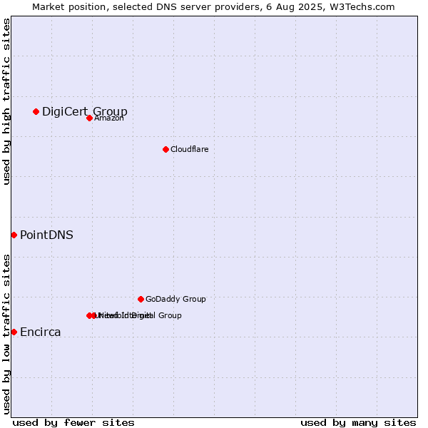 Market position of DigiCert Group vs. PointDNS vs. Encirca