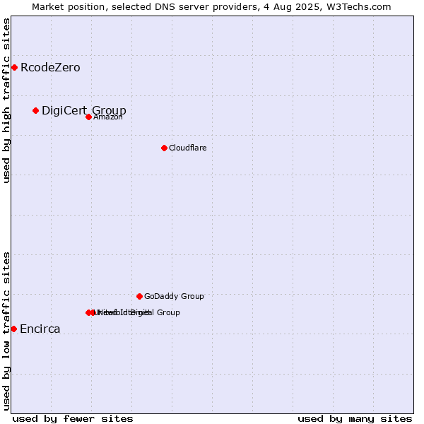 Market position of DigiCert Group vs. RcodeZero vs. Encirca