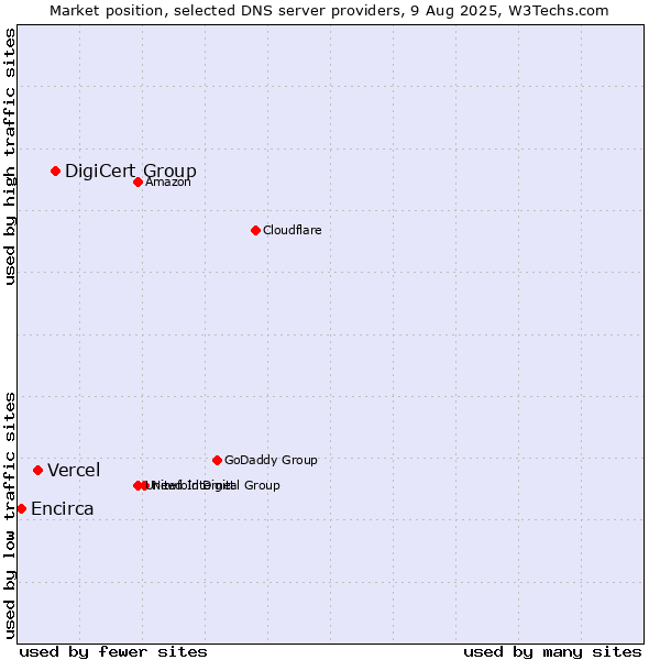 Market position of DigiCert Group vs. Vercel vs. Encirca