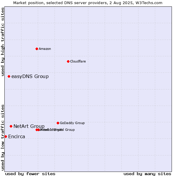 Market position of NetArt Group vs. easyDNS Group vs. Encirca