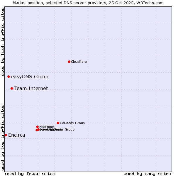 Market position of Team Internet vs. easyDNS Group vs. Encirca