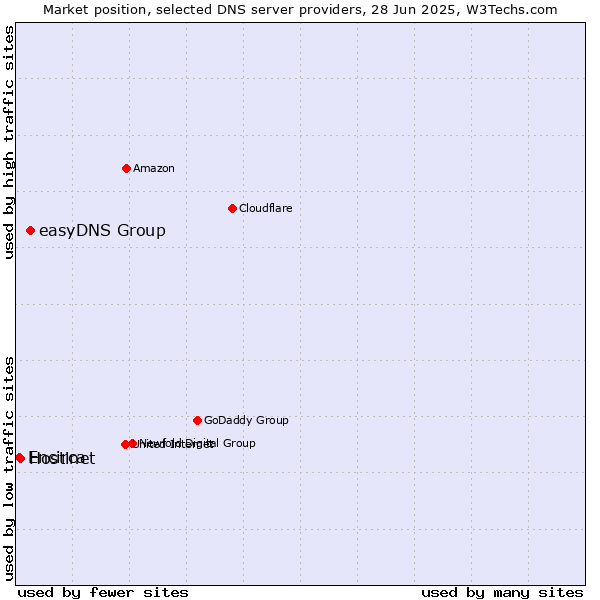 Market position of easyDNS Group vs. Hostinet vs. Encirca