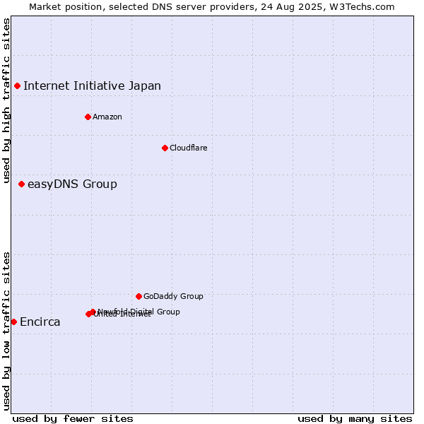 Market position of easyDNS Group vs. Internet Initiative Japan vs. Encirca