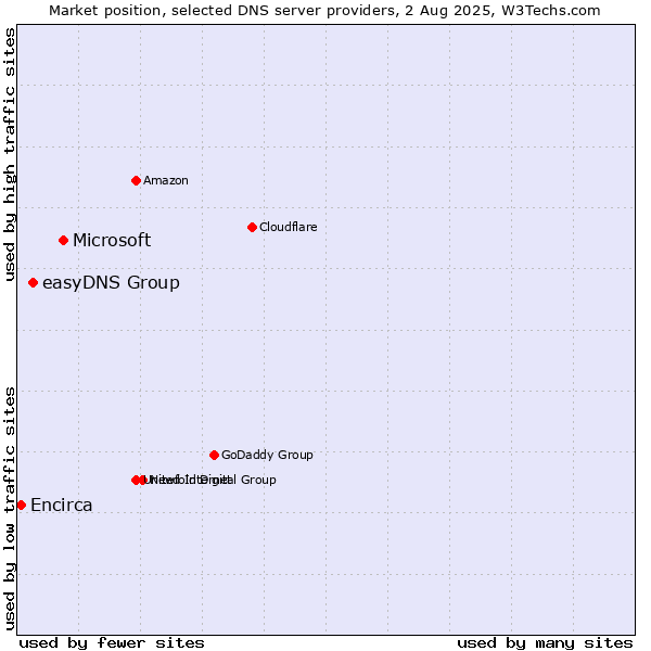 Market position of Microsoft vs. easyDNS Group vs. Encirca