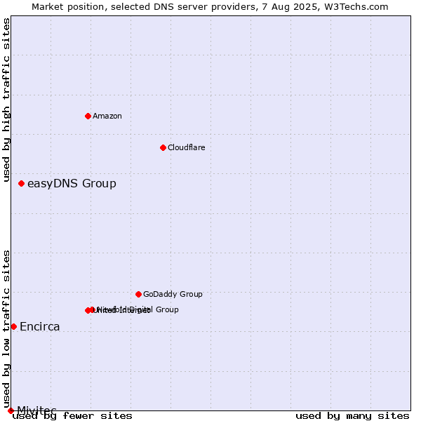 Market position of easyDNS Group vs. Encirca vs. Mivitec