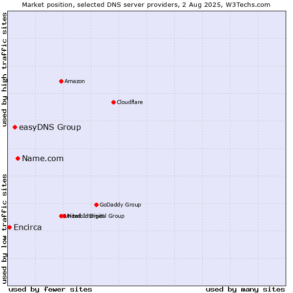Market position of Name.com vs. easyDNS Group vs. Encirca