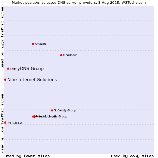 Market position of easyDNS Group vs. Nine Internet Solutions vs. Encirca