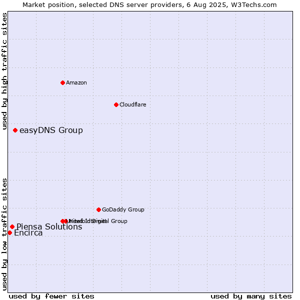 Market position of easyDNS Group vs. Piensa Solutions vs. Encirca