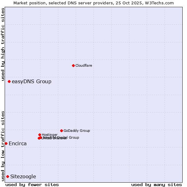 Market position of easyDNS Group vs. Sitezoogle vs. Encirca