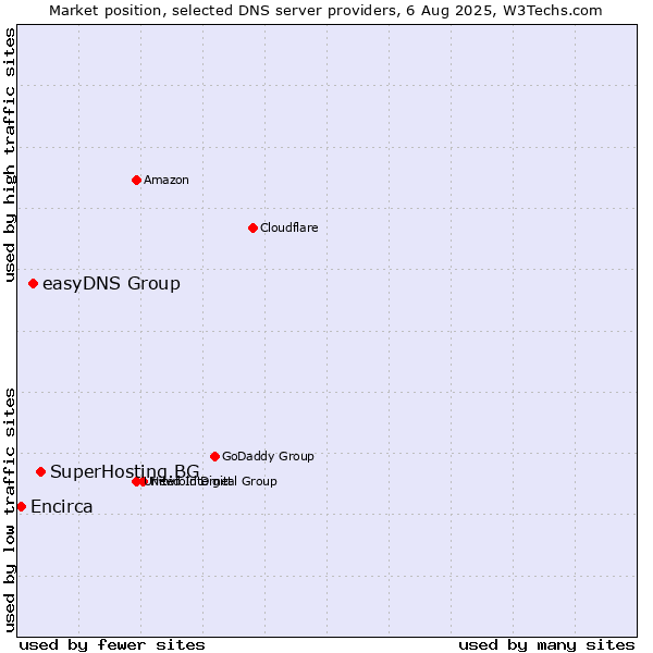 Market position of SuperHosting.BG vs. easyDNS Group vs. Encirca