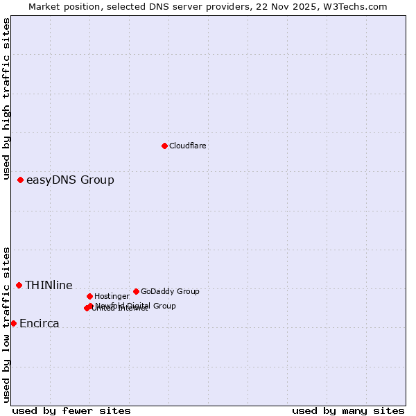 Market position of easyDNS Group vs. THINline vs. Encirca