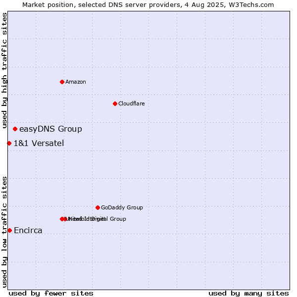 Market position of easyDNS Group vs. Encirca vs. 1&1 Versatel