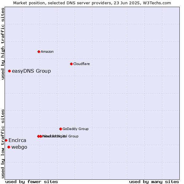 Market position of easyDNS Group vs. webgo vs. Encirca